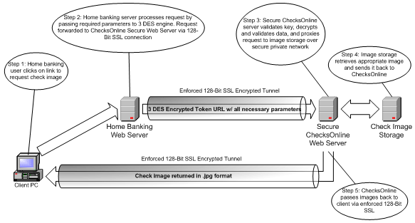 Data Exchange Process