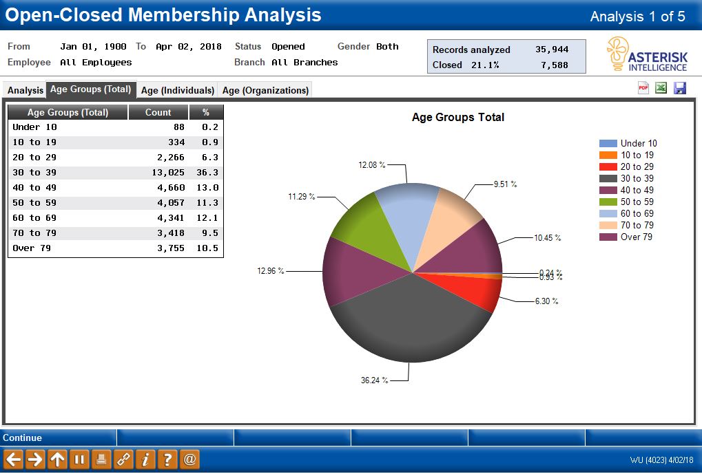 Open-Closed Membership Analysis