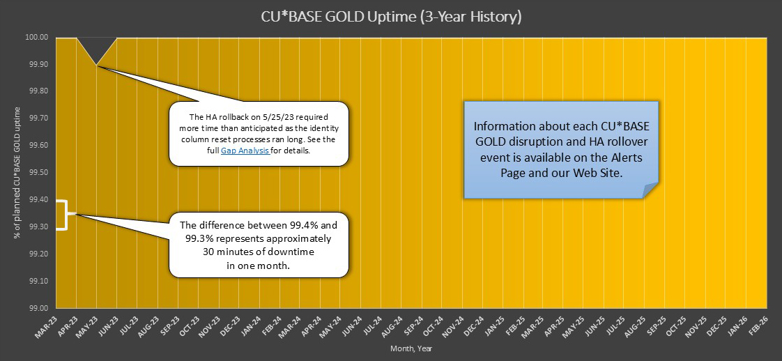 CU*Base Uptime Graph