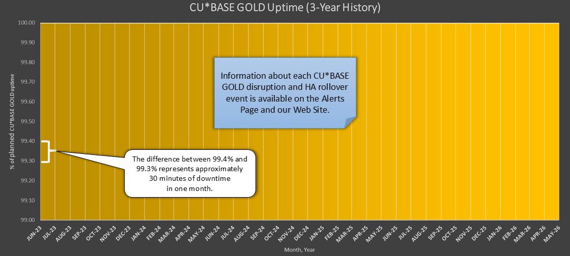 CBX Uptime History