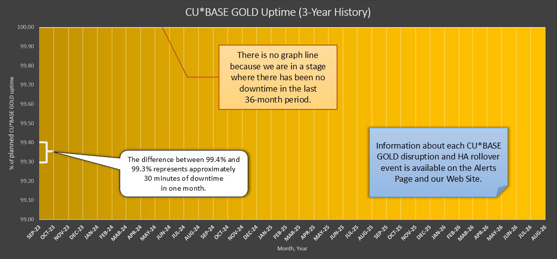 Uptime Graph