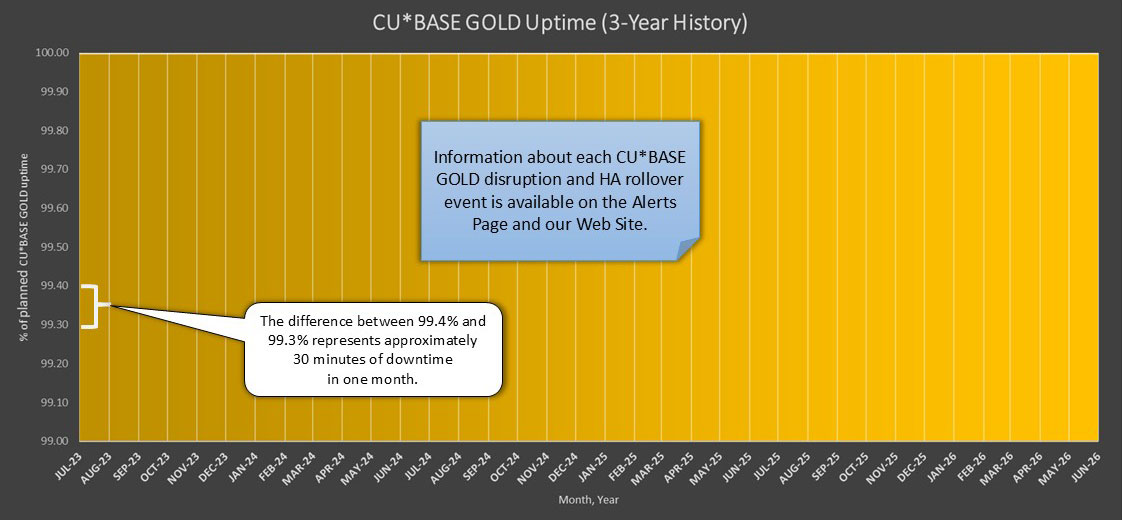 CBX Uptime History