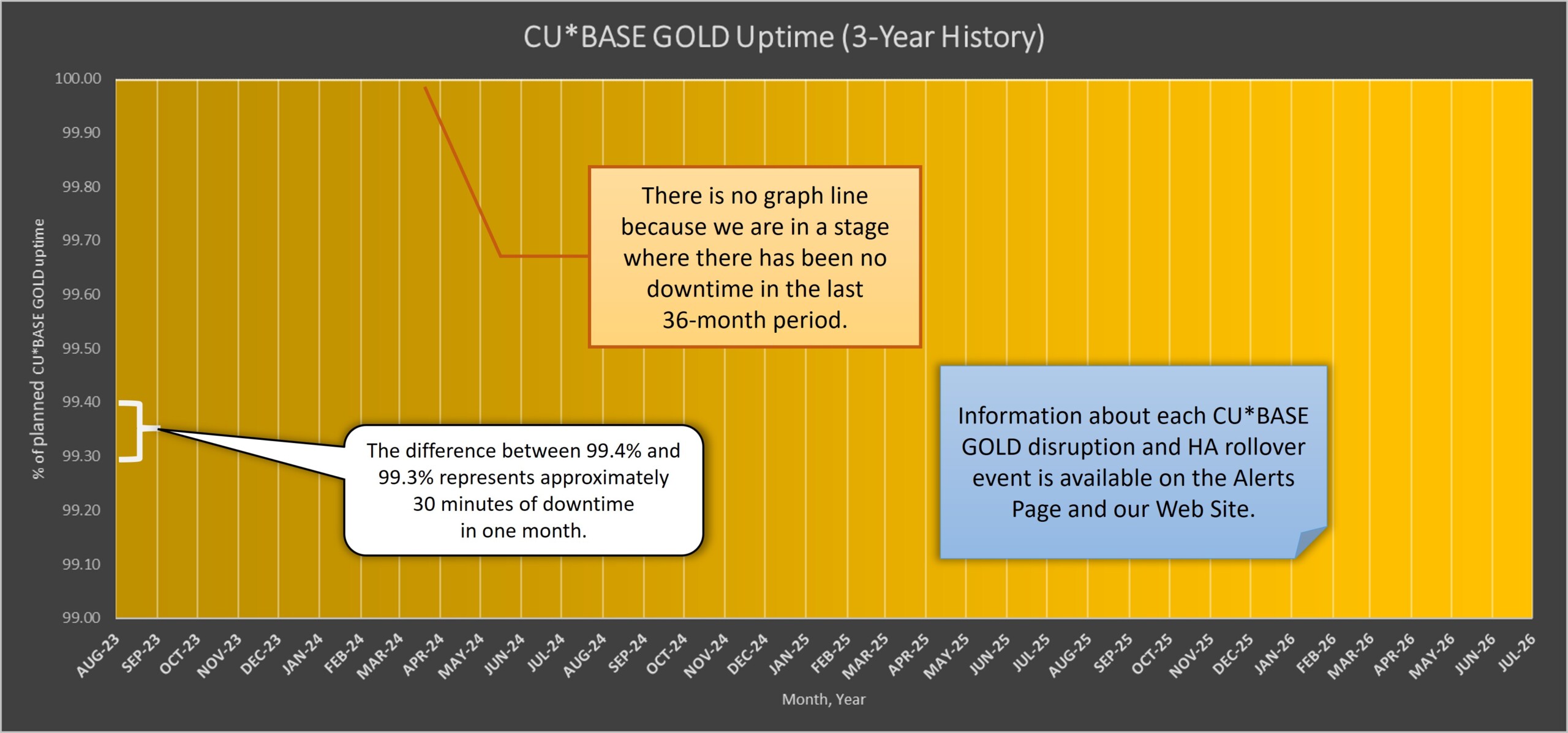 CBX Uptime History