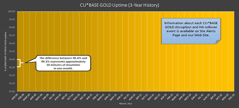 CUBASE uptime graph