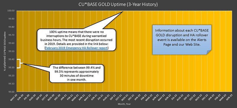 CUBASE uptime graph