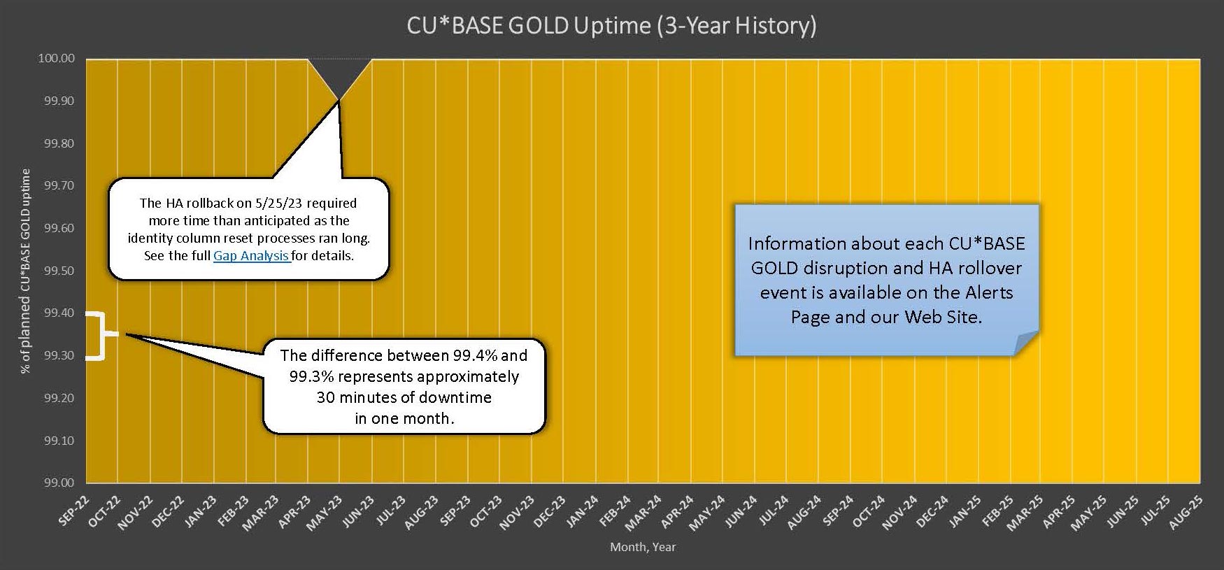 CU*BASE uptime graph
