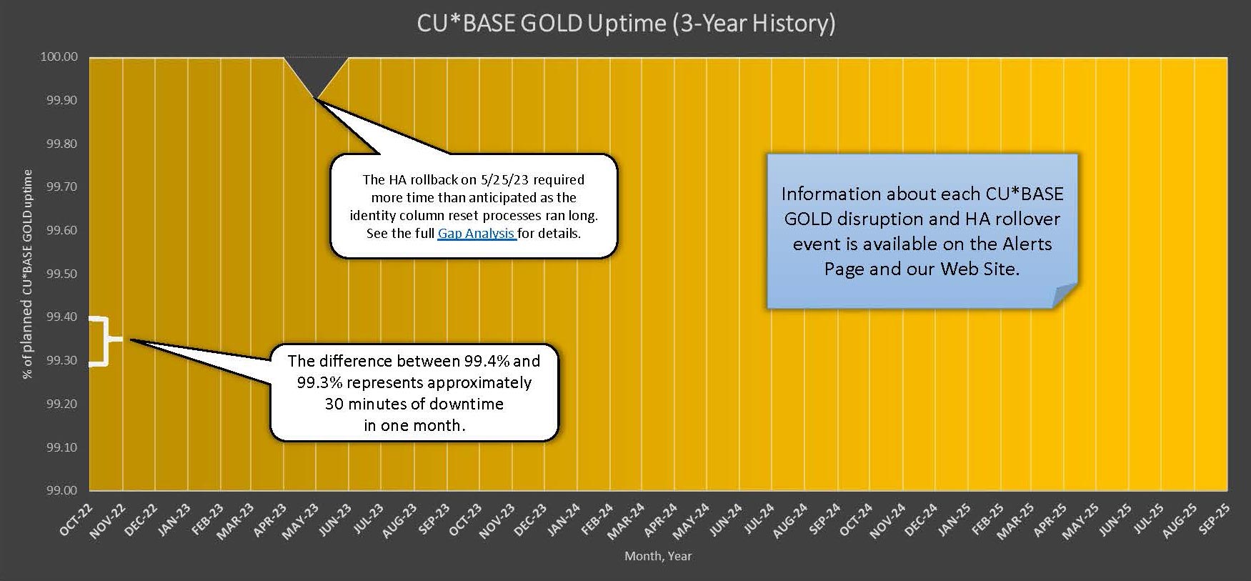 CU*BASE uptime graph