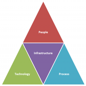 Components required for a successful recovery 