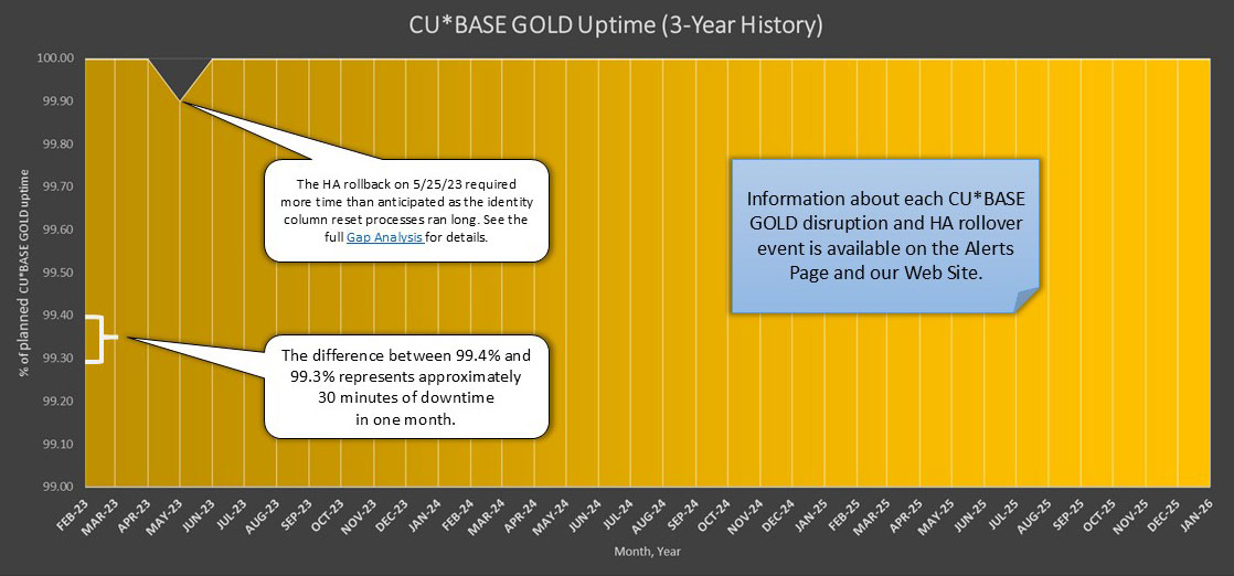 CU*BASE Uptime Graph