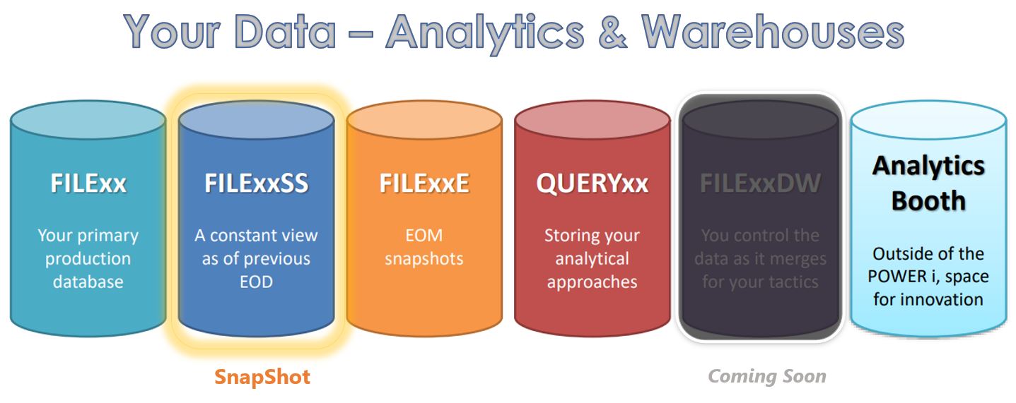 Data Silos Yourdata Analytics and Warehousing