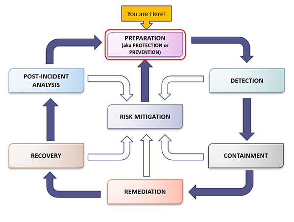 stages of incident response