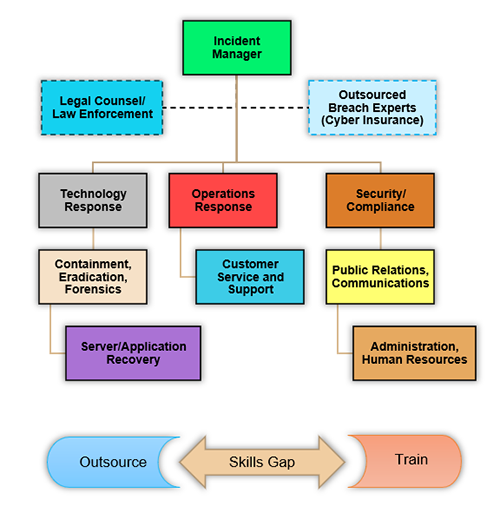 incident response team flow chart