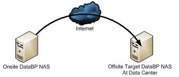 offsite backup diagram