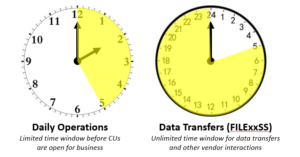 Snapshot Processing Window