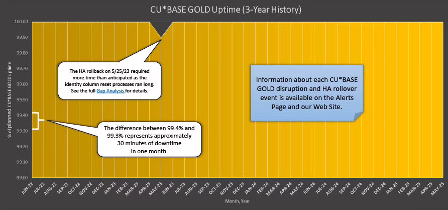 Uptime Graph