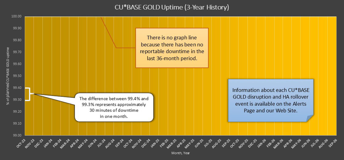 Uptime Graph
